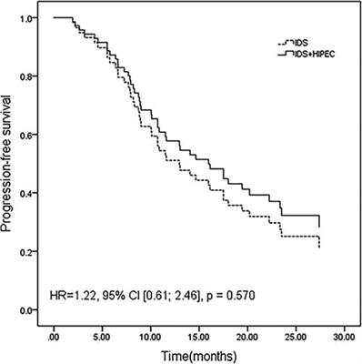 No obvious advantage of hyperthermic intraperitoneal chemotherapy after interval debulking surgery in the treatment of advanced ovarian cancer: A retrospective study